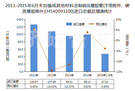 2011-2015年6月未加強(qiáng)或其他材料合制硫化橡膠管(不帶附件、硬質(zhì)橡膠除外)(HS40091100)進(jìn)口總額及增速統(tǒng)計(jì)